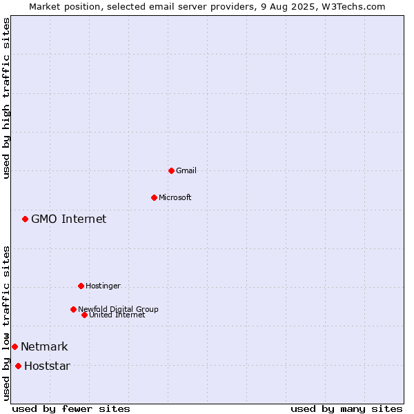 Market position of GMO Internet vs. Hoststar vs. Netmark