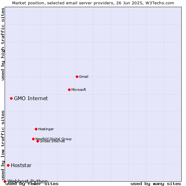 Market position of GMO Internet vs. Hoststar vs. Webhost Python