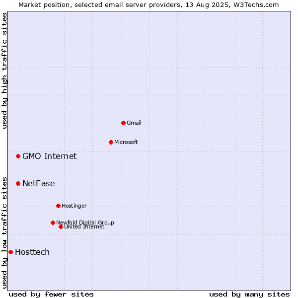 Market position of GMO Internet vs. NetEase vs. Hosttech