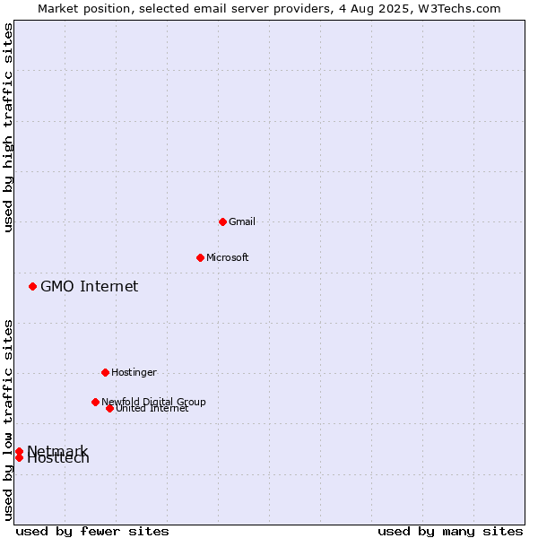 Market position of GMO Internet vs. Hosttech vs. Netmark