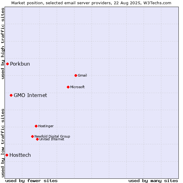 Market position of GMO Internet vs. Porkbun vs. Hosttech