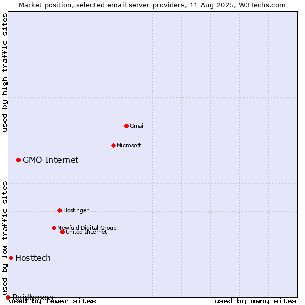 Market position of GMO Internet vs. Hosttech vs. Raidboxes