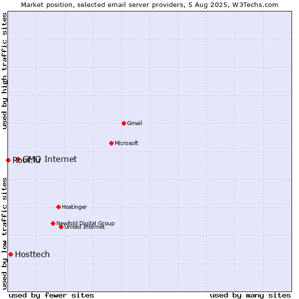 Market position of GMO Internet vs. Hosttech vs. Root.lu