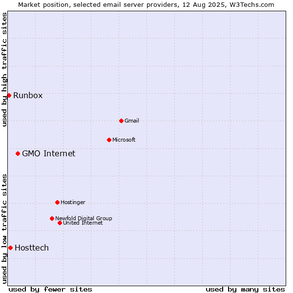 Market position of GMO Internet vs. Hosttech vs. Runbox