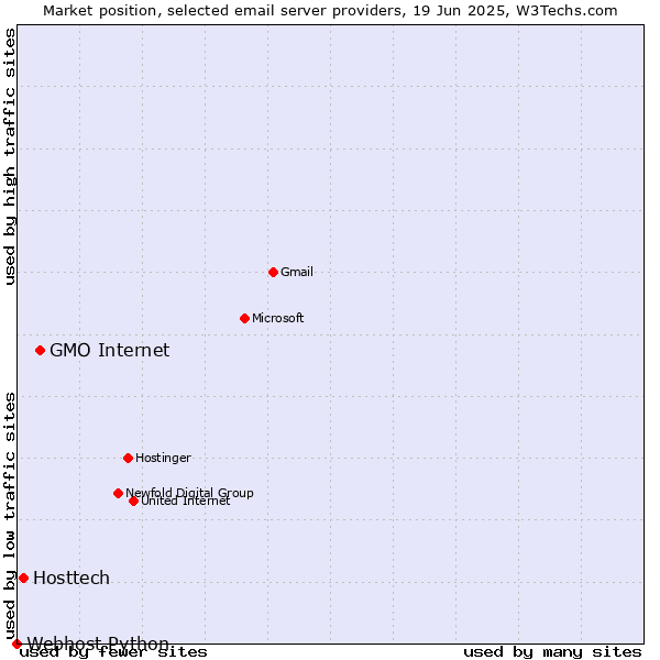 Market position of GMO Internet vs. Hosttech vs. Webhost Python