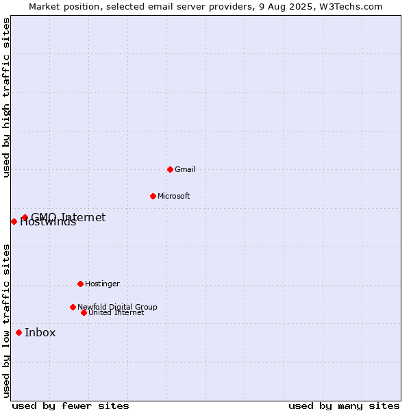 Market position of GMO Internet vs. Inbox vs. Hostwinds