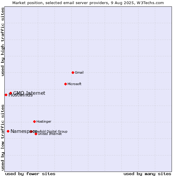 Market position of GMO Internet vs. Namespace vs. Hostwinds