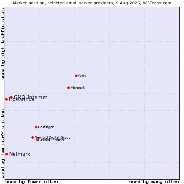 Market position of GMO Internet vs. Netmark vs. Hostwinds
