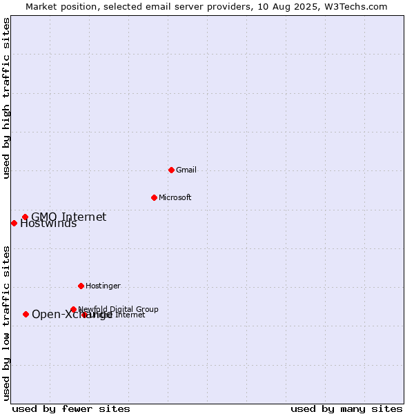 Market position of Open-Xchange vs. GMO Internet vs. Hostwinds