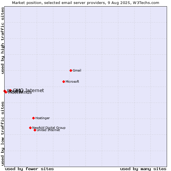 Market position of GMO Internet vs. Hostwinds vs. Root.lu
