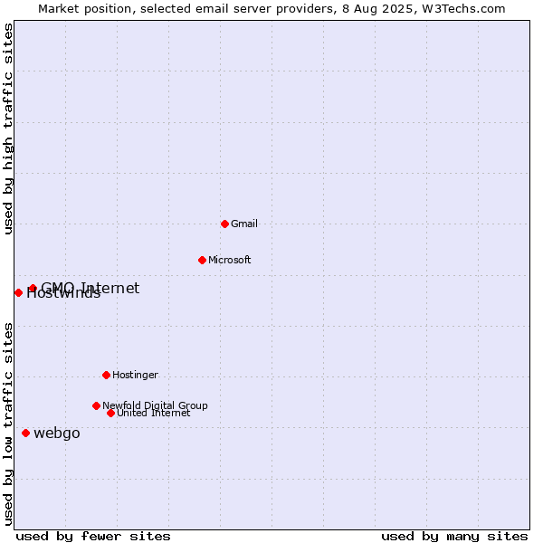 Market position of GMO Internet vs. webgo vs. Hostwinds