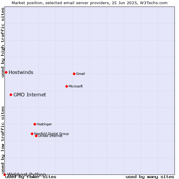 Market position of GMO Internet vs. Hostwinds vs. Webhost Python