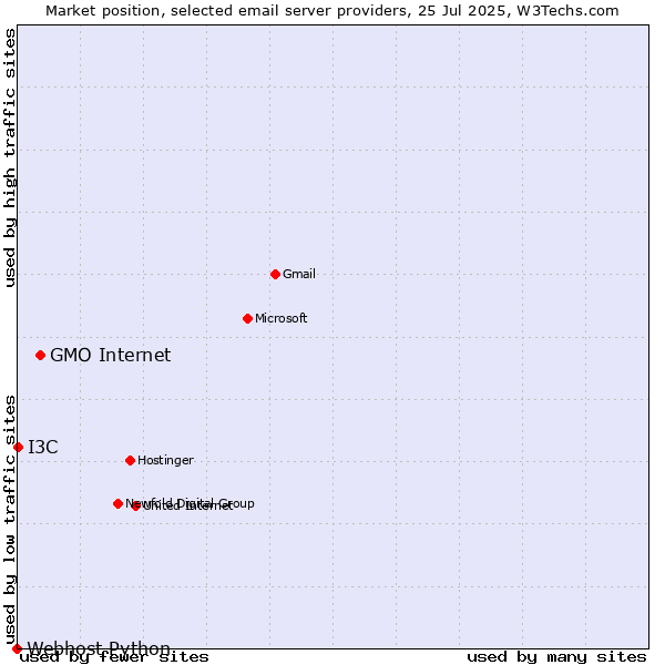 Market position of GMO Internet vs. I3C vs. Webhost Python