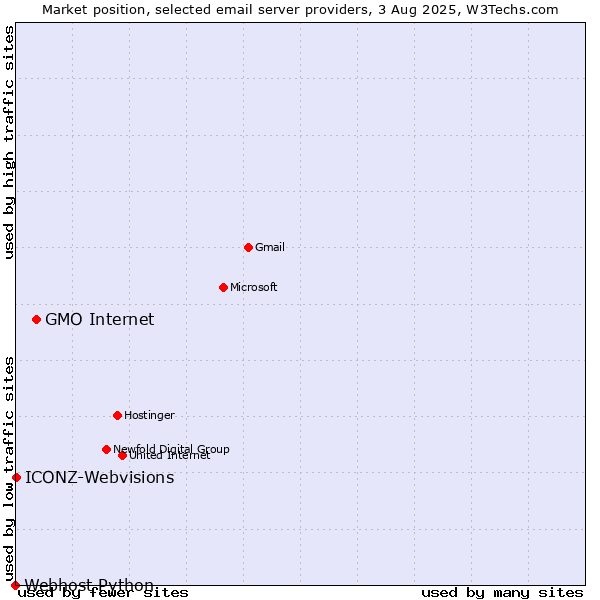 Market position of GMO Internet vs. ICONZ-Webvisions vs. Webhost Python