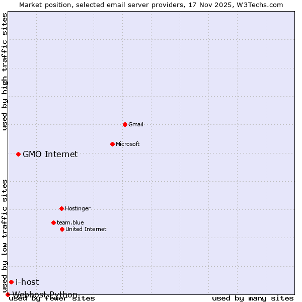 Market position of GMO Internet vs. i-host vs. Webhost Python