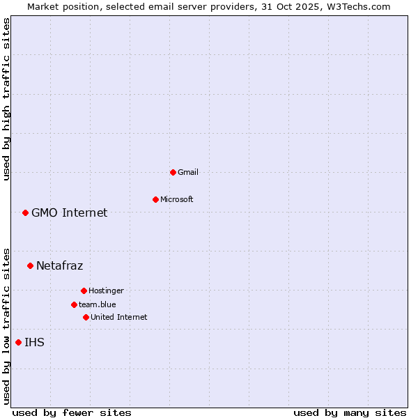 Market position of Netafraz vs. GMO Internet vs. IHS
