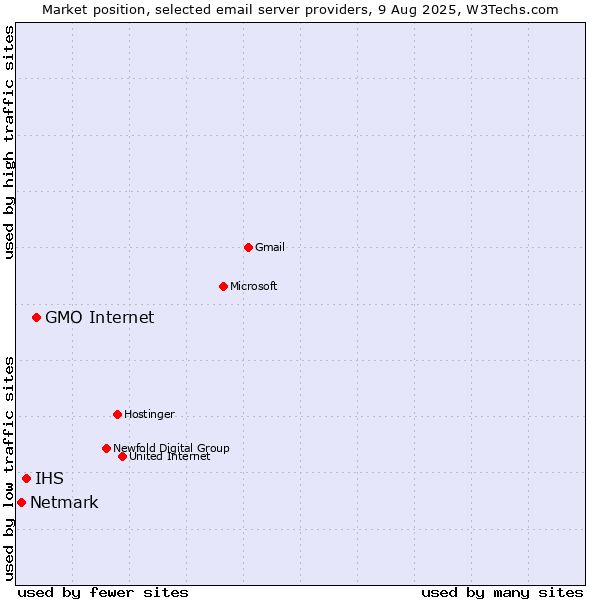Market position of GMO Internet vs. IHS vs. Netmark