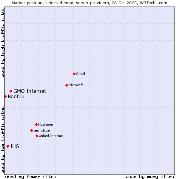 Market position of GMO Internet vs. IHS vs. Root.lu
