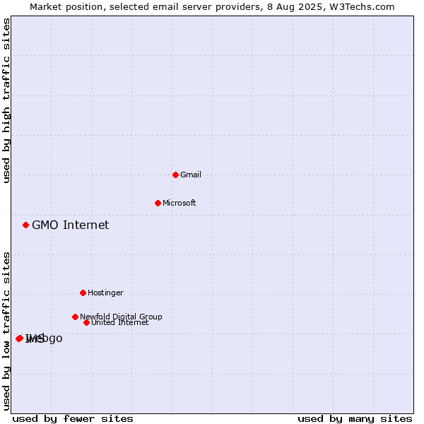Market position of GMO Internet vs. webgo vs. IHS