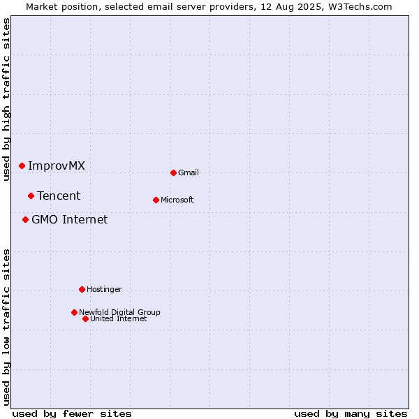 Market position of Tencent vs. GMO Internet vs. ImprovMX