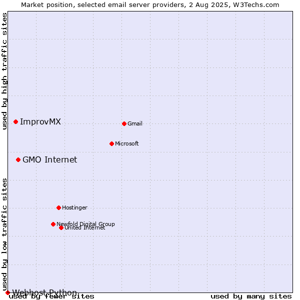 Market position of GMO Internet vs. ImprovMX vs. Webhost Python