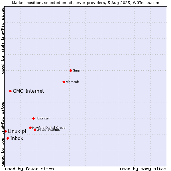 Market position of GMO Internet vs. Inbox vs. Linux.pl
