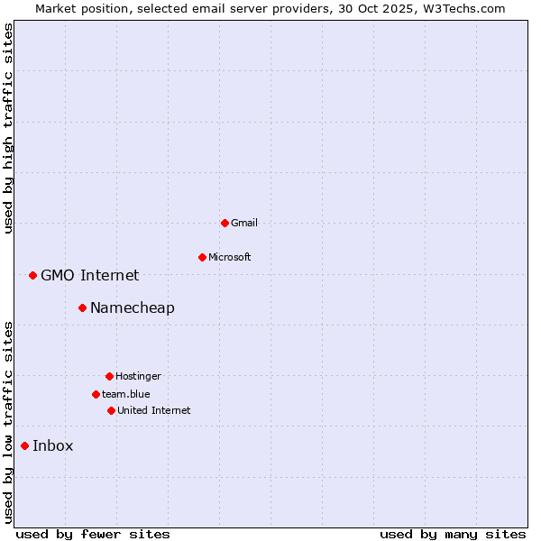 Market position of Namecheap vs. GMO Internet vs. Inbox