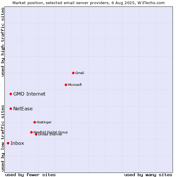 Market position of GMO Internet vs. NetEase vs. Inbox