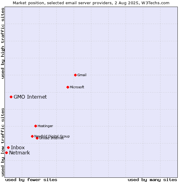 Market position of GMO Internet vs. Inbox vs. Netmark