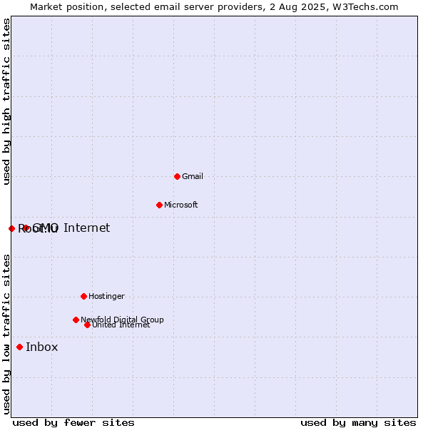 Market position of GMO Internet vs. Inbox vs. Root.lu