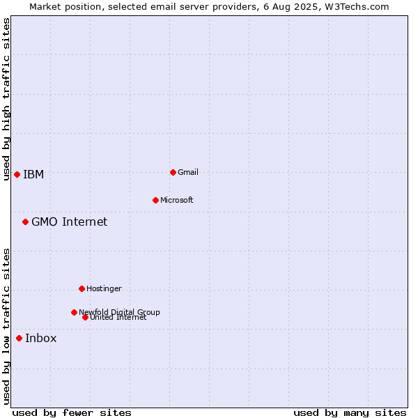 Market position of GMO Internet vs. Inbox vs. IBM