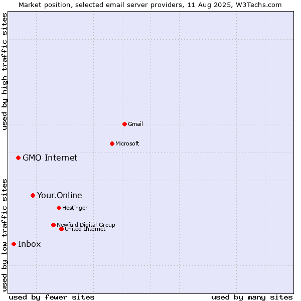 Market position of Your.Online vs. GMO Internet vs. Inbox