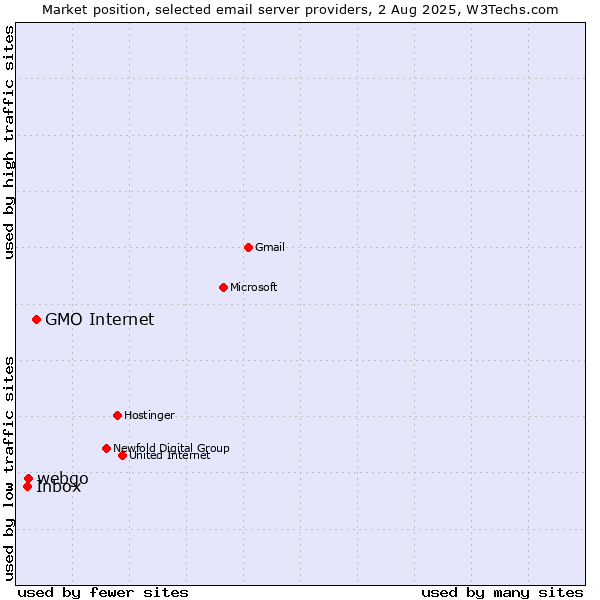 Market position of GMO Internet vs. webgo vs. Inbox
