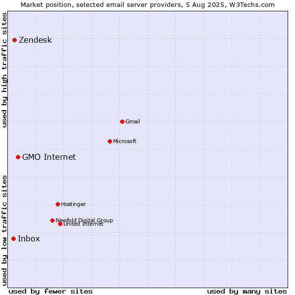 Market position of GMO Internet vs. Zendesk vs. Inbox
