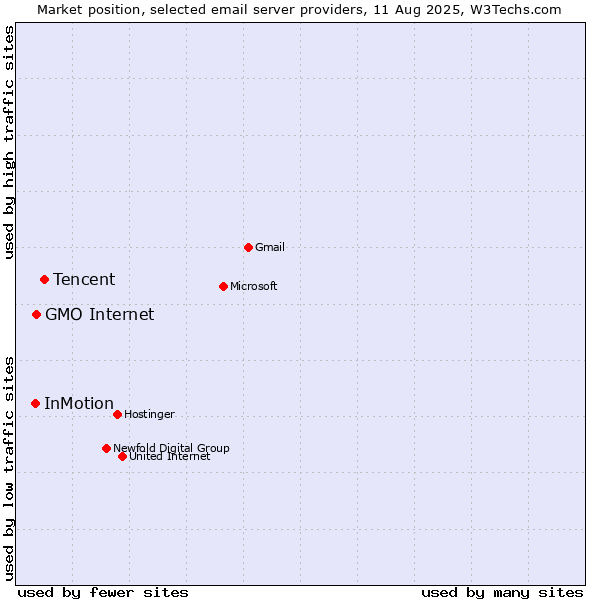 Market position of Tencent vs. GMO Internet vs. InMotion