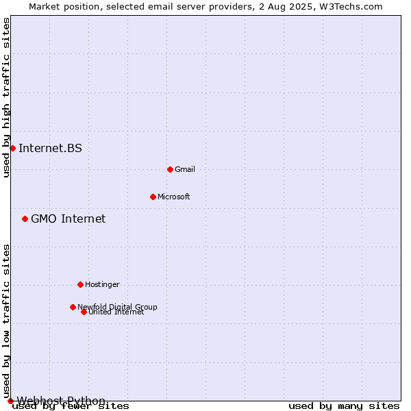 Market position of GMO Internet vs. Internet.BS vs. Webhost Python