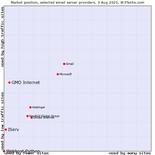 Market position of GMO Internet vs. IServ vs. Webhost Python