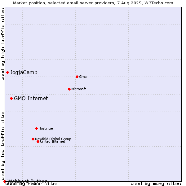 Market position of GMO Internet vs. JogjaCamp vs. Webhost Python