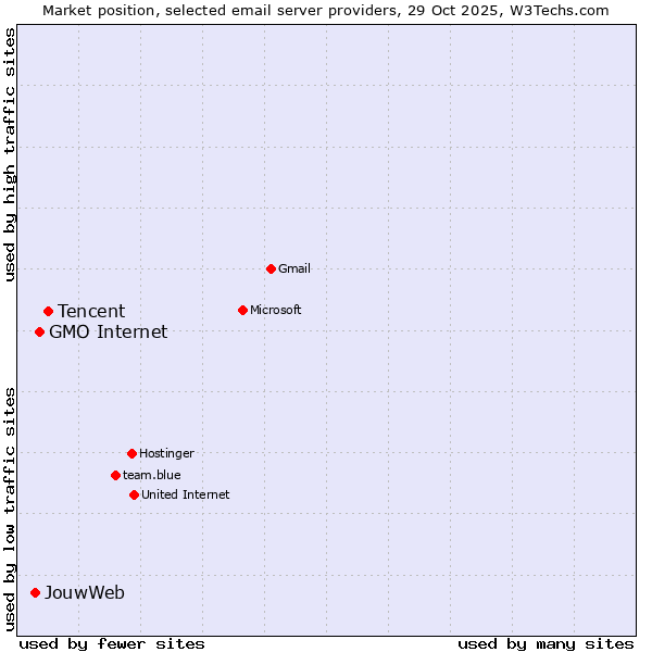 Market position of Tencent vs. GMO Internet vs. JouwWeb