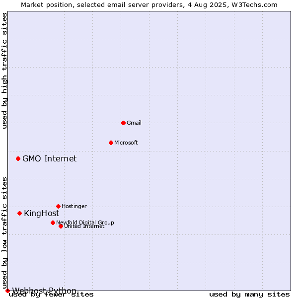 Market position of KingHost vs. GMO Internet vs. Webhost Python