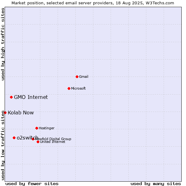 Market position of o2switch vs. GMO Internet vs. Kolab Now