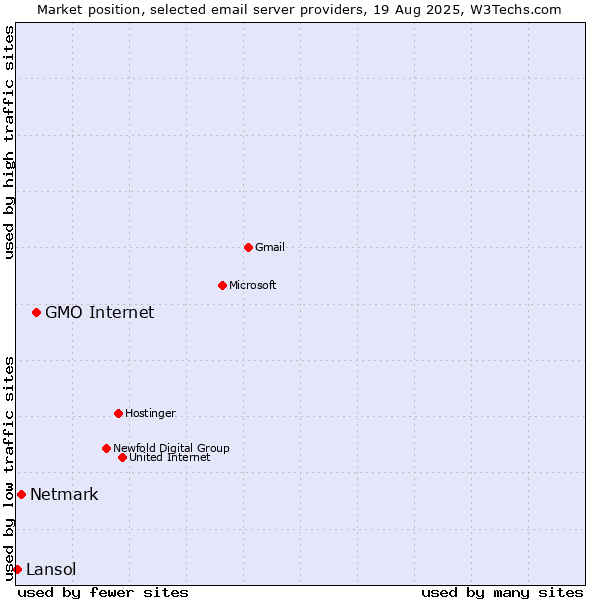 Market position of GMO Internet vs. Netmark vs. Lansol