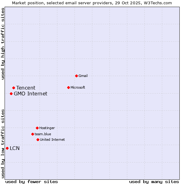 Market position of Tencent vs. GMO Internet vs. LCN