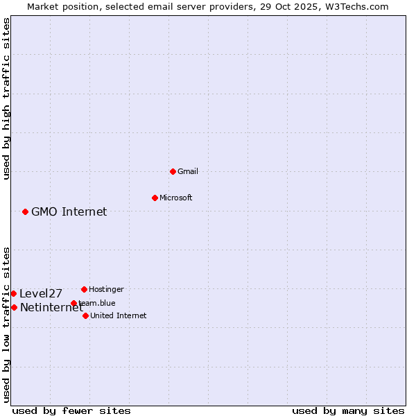 Market position of GMO Internet vs. Netinternet vs. Level27