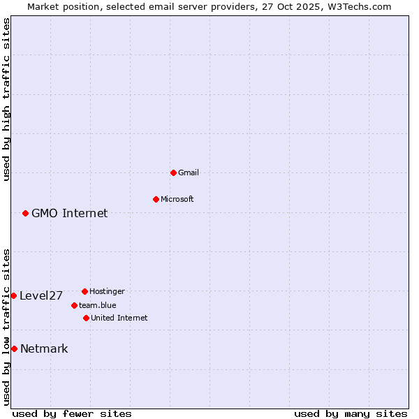 Market position of GMO Internet vs. Netmark vs. Level27
