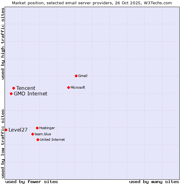 Market position of Tencent vs. GMO Internet vs. Level27