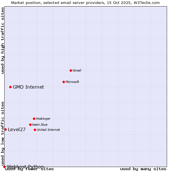Market position of GMO Internet vs. Level27 vs. Webhost Python