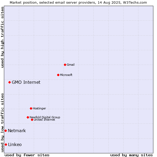 Market position of GMO Internet vs. Linkeo vs. Netmark