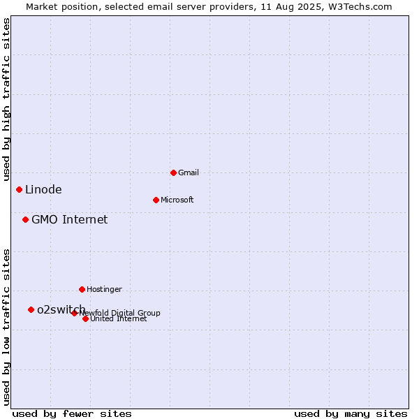 Market position of o2switch vs. GMO Internet vs. Linode