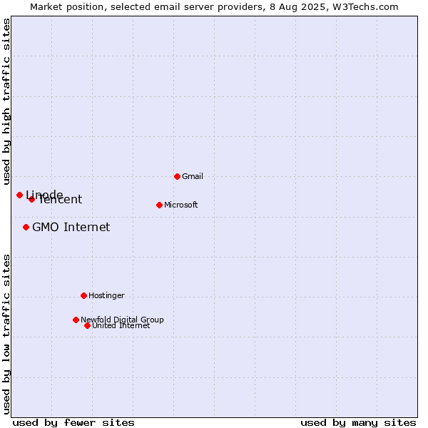 Market position of Tencent vs. GMO Internet vs. Linode